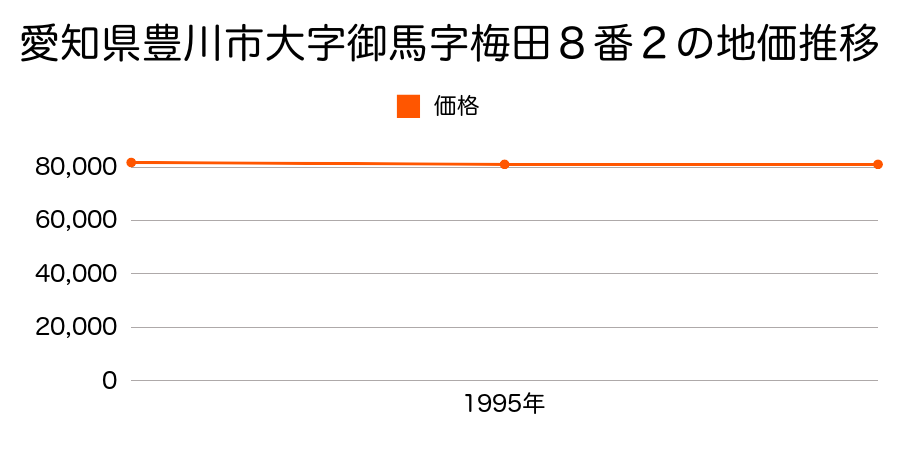 愛知県豊川市大字御馬字梅田８番２の地価推移のグラフ