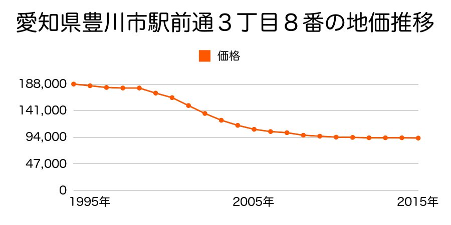 愛知県豊川市一宮町栄２２０番外の地価推移のグラフ