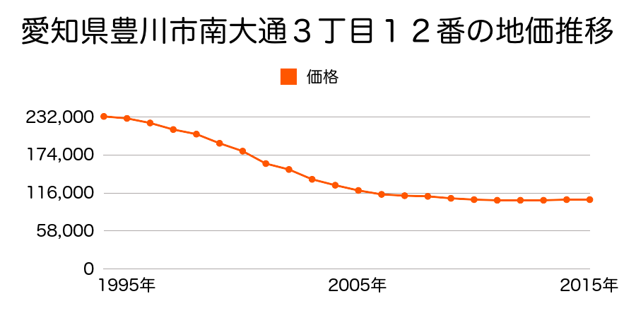 愛知県豊川市南大通３丁目２８番外の地価推移のグラフ