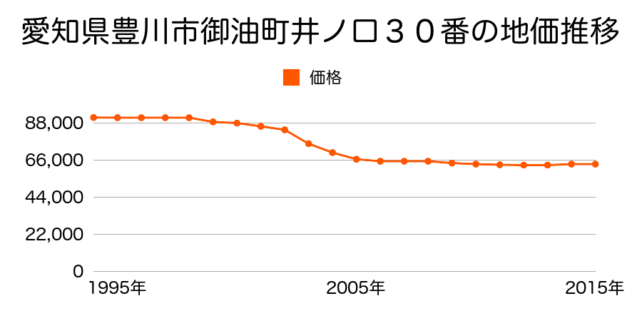 愛知県豊川市御油町井ノ口３０番外の地価推移のグラフ