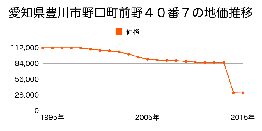 愛知県豊川市上長山町東新屋８７番１の地価推移のグラフ