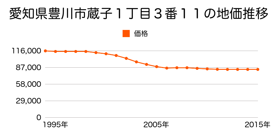 愛知県豊川市一宮町旭１１番外の地価推移のグラフ