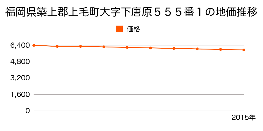 福岡県築上郡上毛町大字下唐原５５５番１の地価推移のグラフ