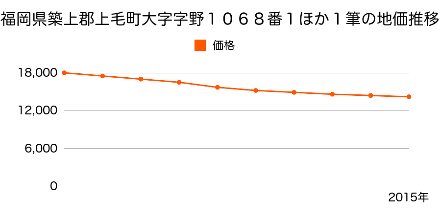 福岡県築上郡上毛町大字宇野１０６８番１の地価推移のグラフ