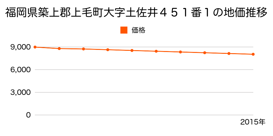 福岡県築上郡上毛町大字土佐井４５１番１の地価推移のグラフ