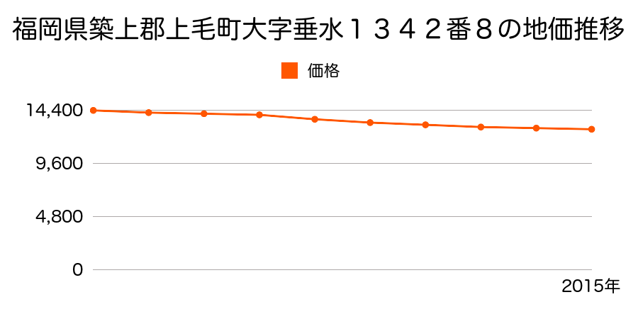 福岡県築上郡上毛町大字垂水１３４２番８の地価推移のグラフ