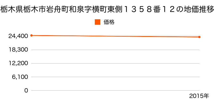 栃木県栃木市岩舟町和泉字横町東側１３５８番１２の地価推移のグラフ