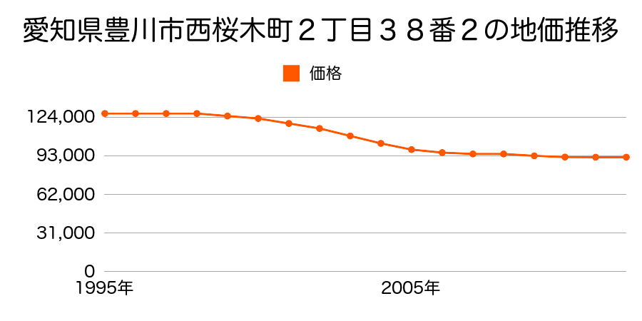愛知県豊川市西桜木町２丁目６番３の地価推移のグラフ
