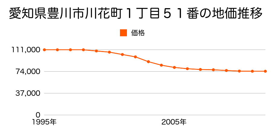 愛知県豊川市川花町１丁目５１番の地価推移のグラフ