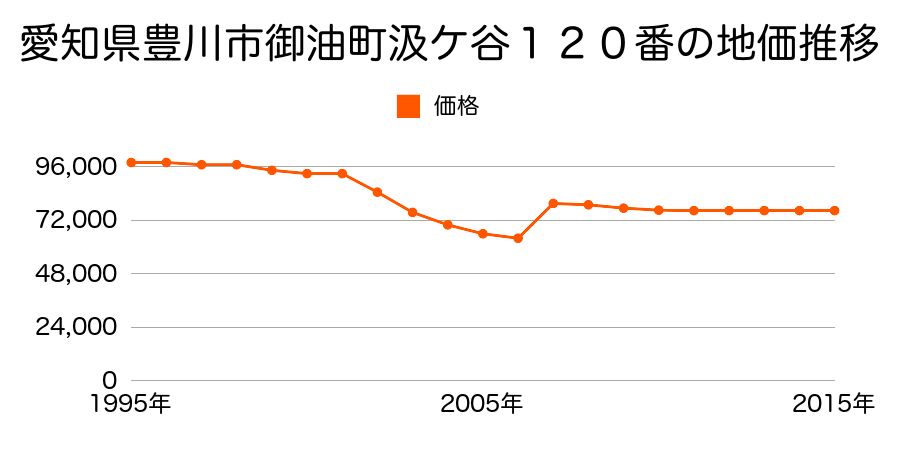 愛知県豊川市一宮町下新切４５番４６の地価推移のグラフ