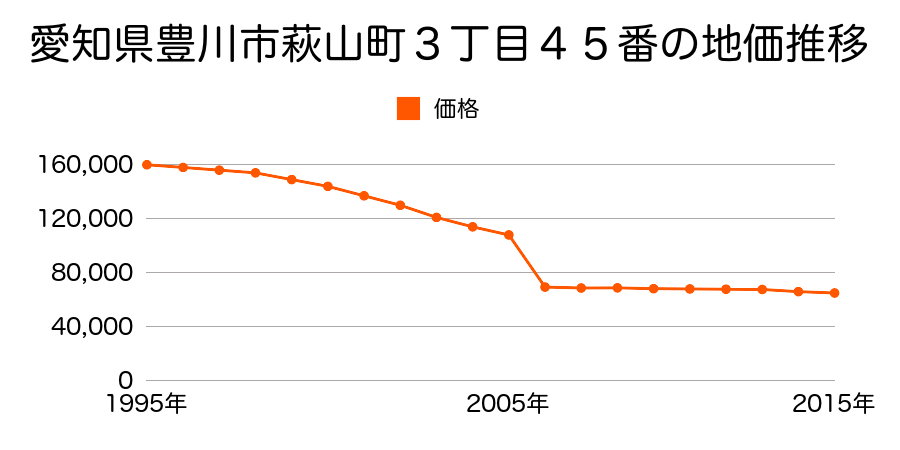 愛知県豊川市赤坂町御園２３１番外の地価推移のグラフ