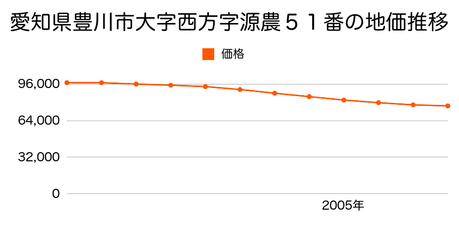 愛知県豊川市大字西方字源農５１番の地価推移のグラフ