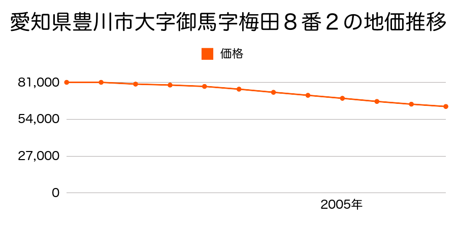愛知県豊川市大字御馬字梅田８番２の地価推移のグラフ
