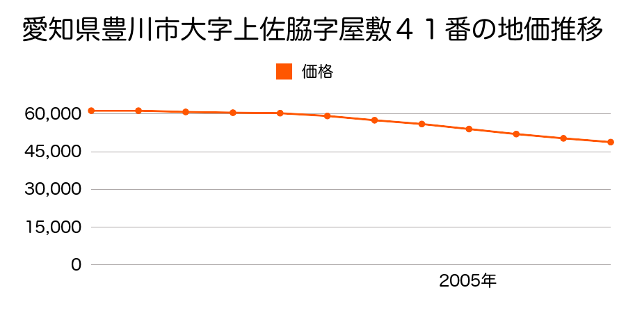 愛知県豊川市大字上佐脇字屋敷４１番の地価推移のグラフ