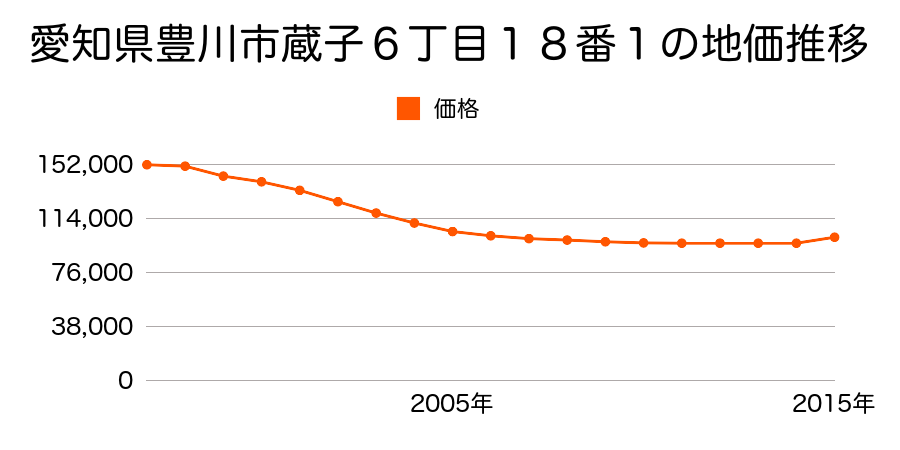 愛知県豊川市八幡町鐘鋳場２４６番外の地価推移のグラフ