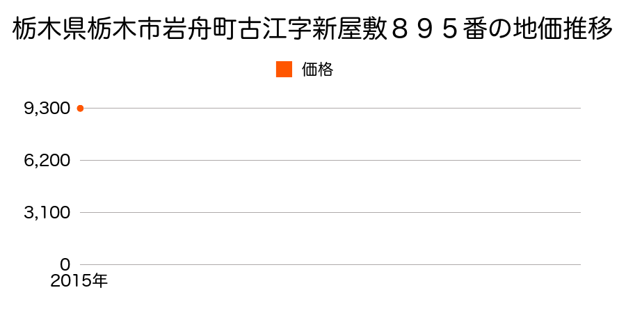 栃木県栃木市岩舟町古江字新屋敷８９５番の地価推移のグラフ