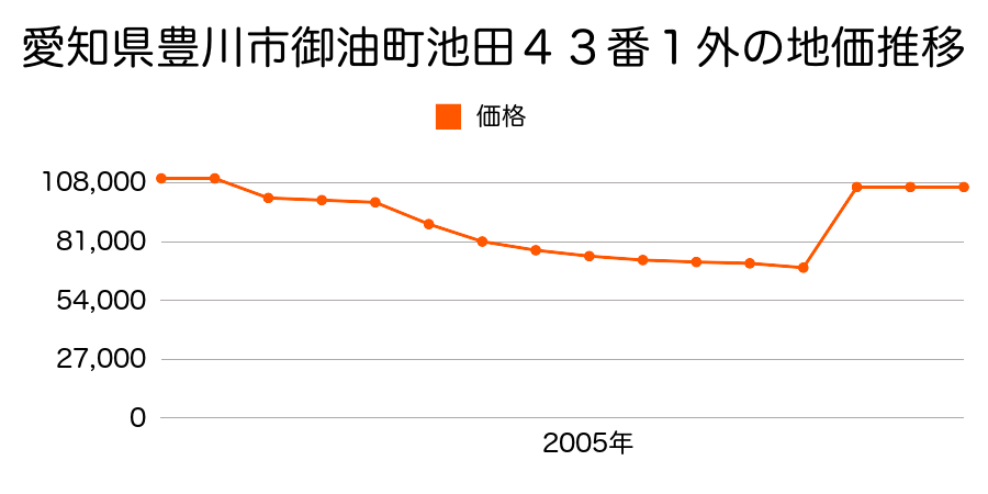 愛知県豊川市下長山町高畑１７番１外の地価推移のグラフ