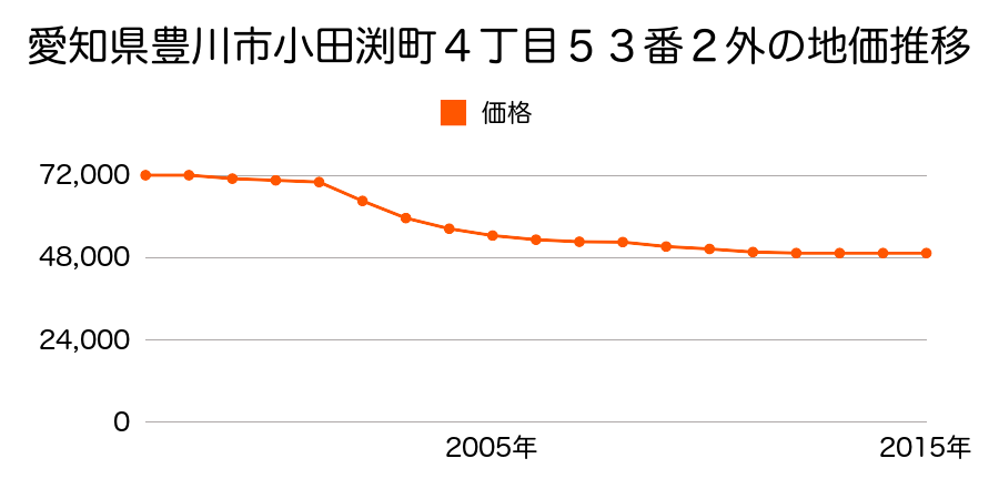 愛知県豊川市小田渕町４丁目５３番２外の地価推移のグラフ
