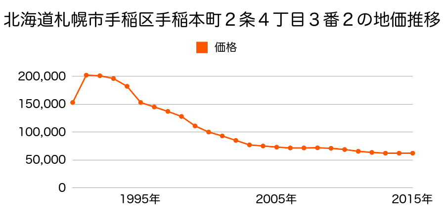 北海道札幌市手稲区手稲本町３条１丁目１番１外の地価推移のグラフ