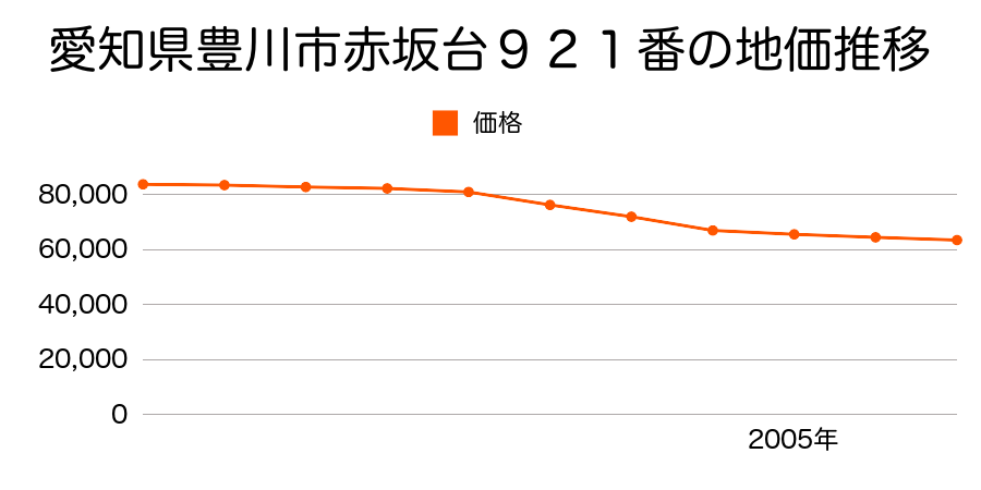 愛知県豊川市赤坂台９２１番の地価推移のグラフ