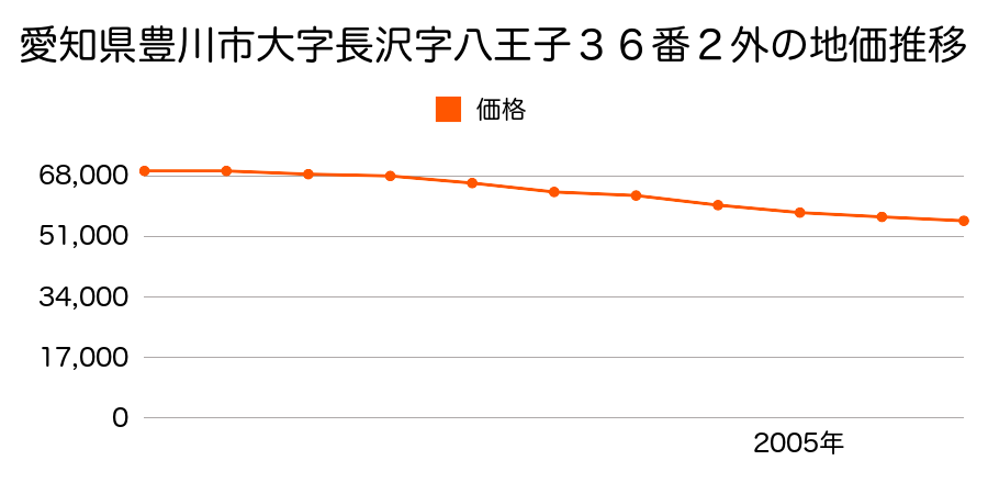 愛知県豊川市大字長沢字向屋敷５７番１外の地価推移のグラフ