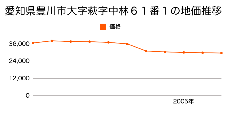 愛知県豊川市大字萩字雨田６番４の地価推移のグラフ