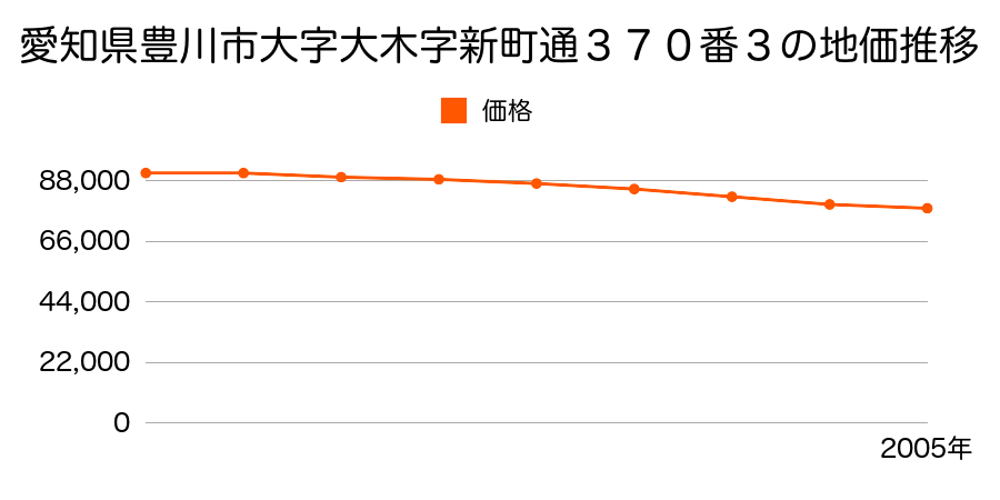 愛知県豊川市大字大木字新町通３７０番３の地価推移のグラフ