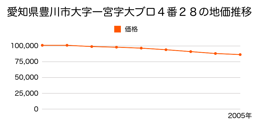 愛知県豊川市一宮社１１９番外の地価推移のグラフ