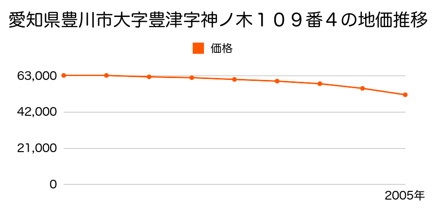 愛知県豊川市大字豊津字神ノ木１０９番４の地価推移のグラフ