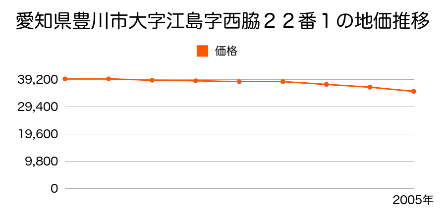 愛知県豊川市大字江島字西脇３９番１外の地価推移のグラフ