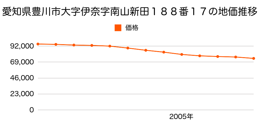 愛知県豊川市大字伊奈字南山新田１８８番１７の地価推移のグラフ