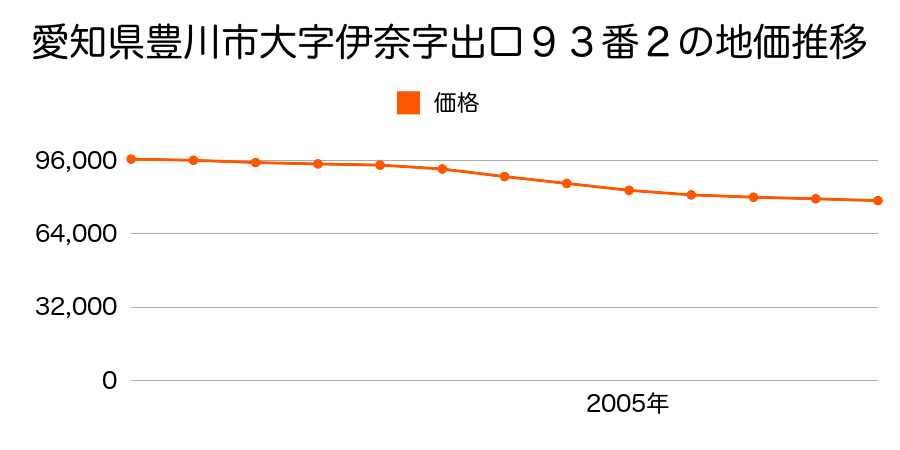 愛知県豊川市大字伊奈字出口９３番２の地価推移のグラフ