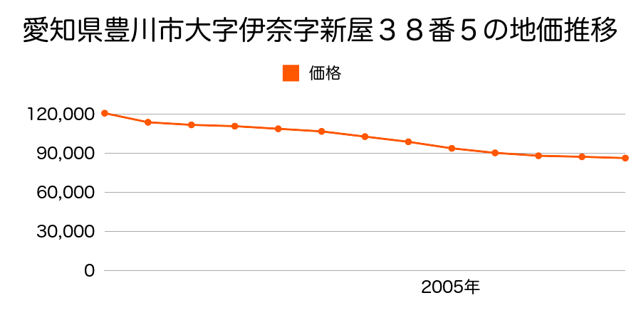 愛知県豊川市大字伊奈字縫殿２６番１２８の地価推移のグラフ