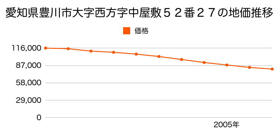 愛知県豊川市大字西方字中屋敷５２番２７の地価推移のグラフ