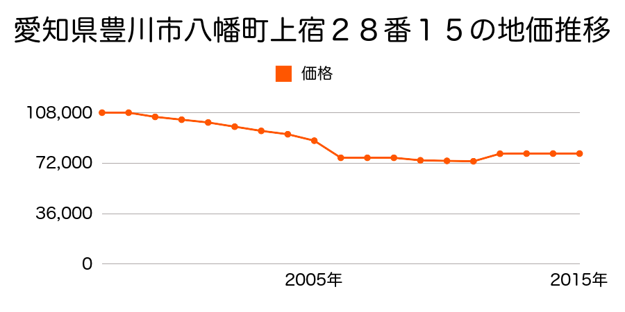 愛知県豊川市本野ヶ原４丁目７１番の地価推移のグラフ