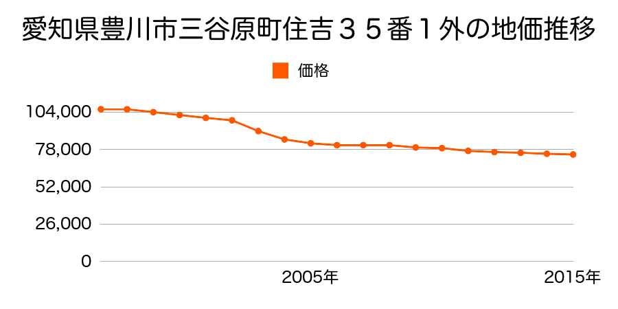愛知県豊川市住吉町２丁目９１番の地価推移のグラフ