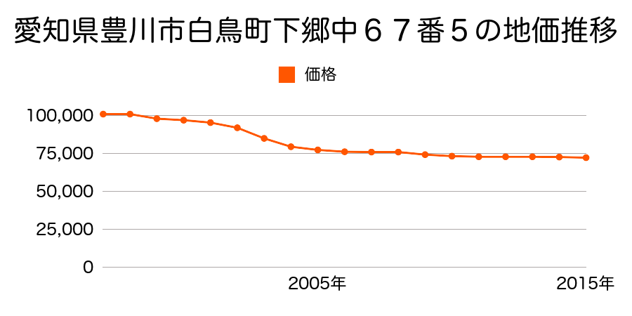 愛知県豊川市白鳥町下郷中６７番５の地価推移のグラフ
