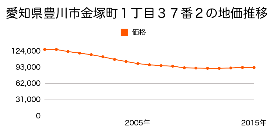 愛知県豊川市金塚町１丁目３７番２の地価推移のグラフ