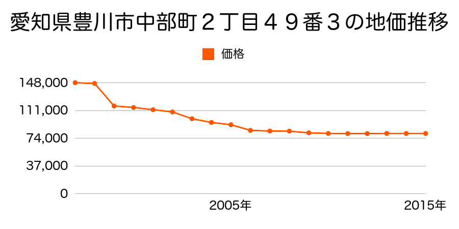 愛知県豊川市一宮町社１１９番外の地価推移のグラフ