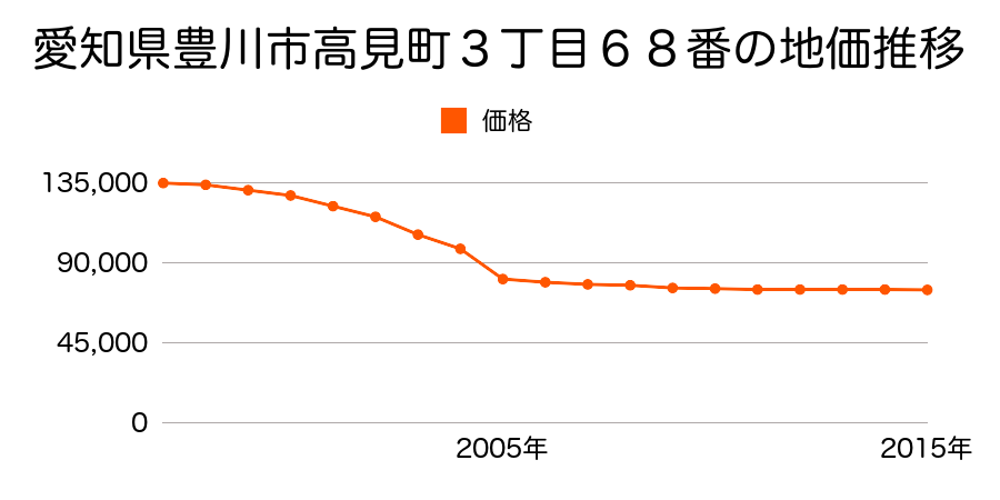 愛知県豊川市小田渕町野畔９番１０の地価推移のグラフ