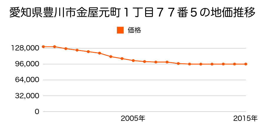 愛知県豊川市金屋元町１丁目７７番５の地価推移のグラフ