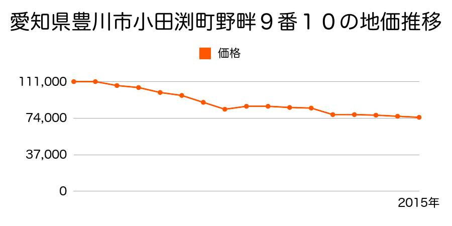 愛知県豊川市伊奈町出口９３番２の地価推移のグラフ