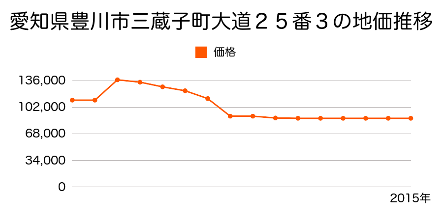 愛知県豊川市新青馬町５丁目３番３外の地価推移のグラフ