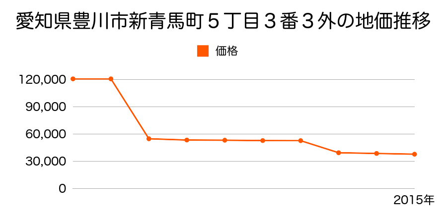 愛知県豊川市御津町赤根百々５７番５外の地価推移のグラフ