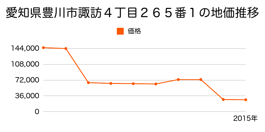 愛知県豊川市萩町雨田６番４の地価推移のグラフ