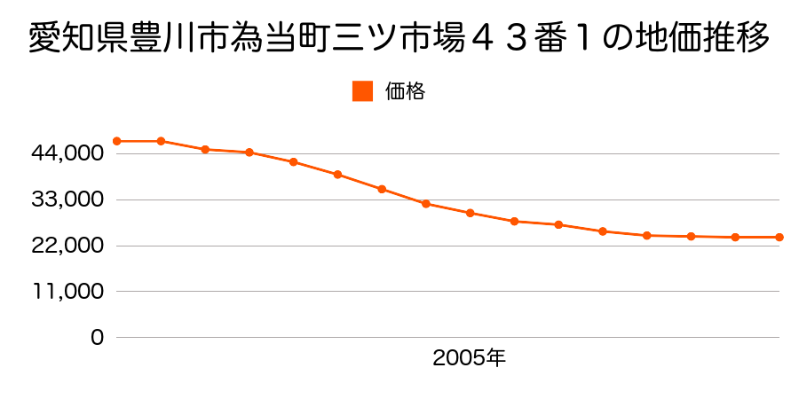 愛知県豊川市麻生田町大荒子６１番１外の地価推移のグラフ