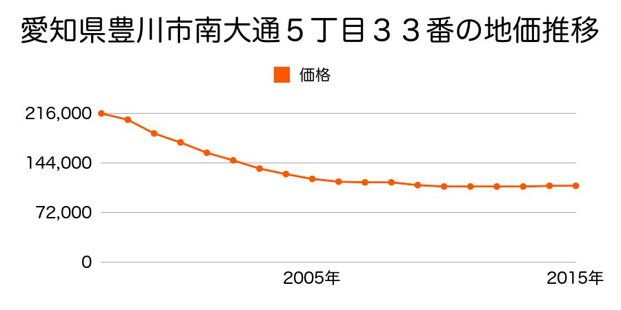 愛知県豊川市南大通５丁目３３番の地価推移のグラフ