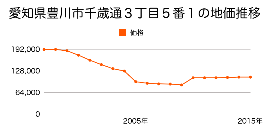 愛知県豊川市馬場町御堂前７１番の地価推移のグラフ