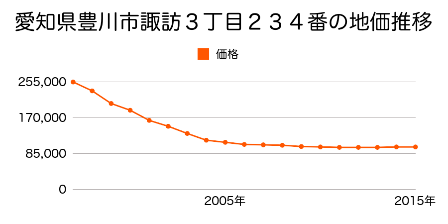 愛知県豊川市中央通４丁目７番の地価推移のグラフ
