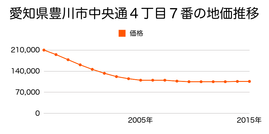 愛知県豊川市諏訪４丁目１９９番３外の地価推移のグラフ